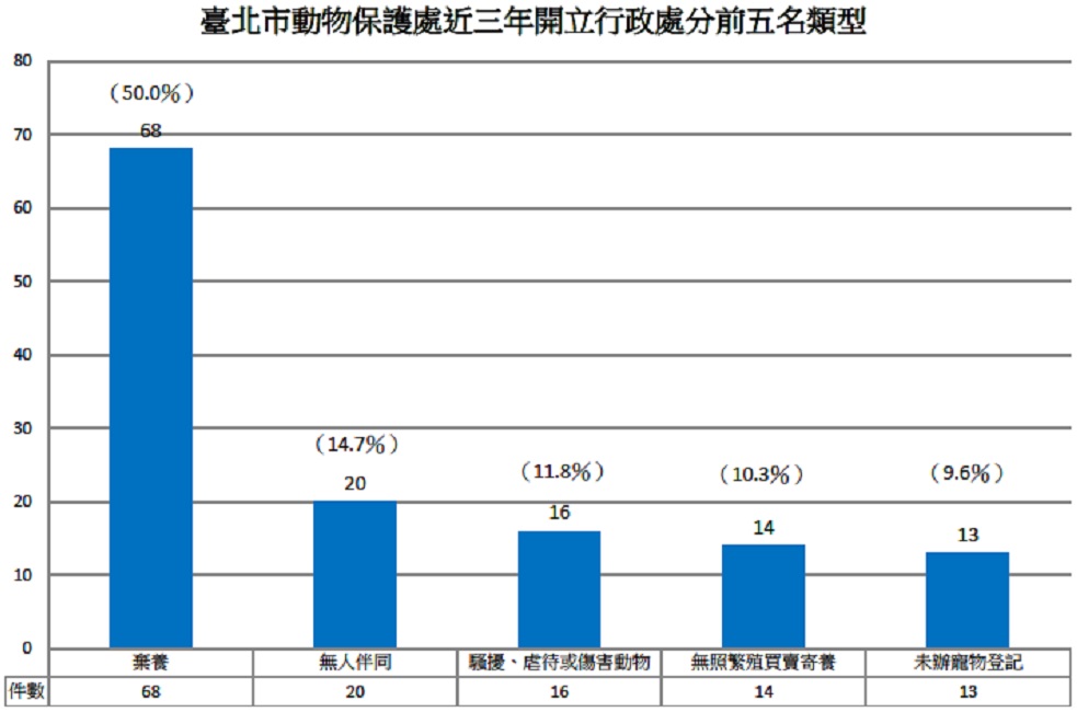 台北市動物保護處/提供