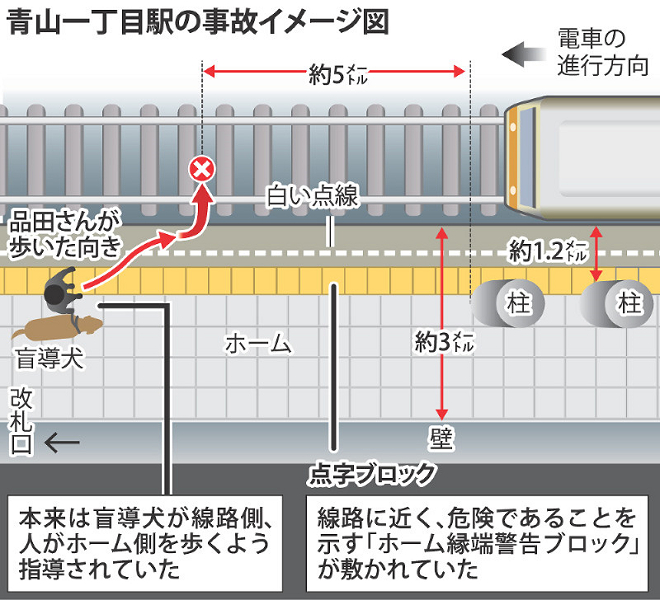 品田落軌處前方5公尺的導盲磚與柱子重疊，左側僅餘約1.2公尺的通行空間。 取自《每日新聞》