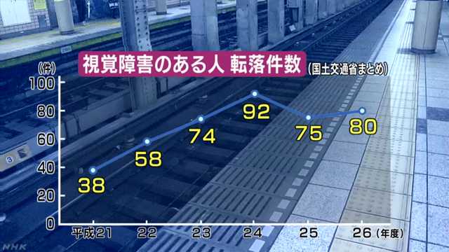 根據國土交通省的資料，2009年度有38起視障者落軌意外，之後一路飆升，2012年更達92起，2014年也有80起。 取自《NHK》