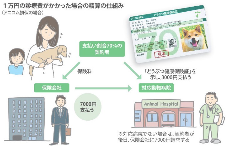 以1萬日幣的醫療費為例，anicom保戶向特約醫院出示保險證後，現場僅需支付3,000日幣，其餘7,000日幣則由anicom付給醫院。 取自《每日新聞》