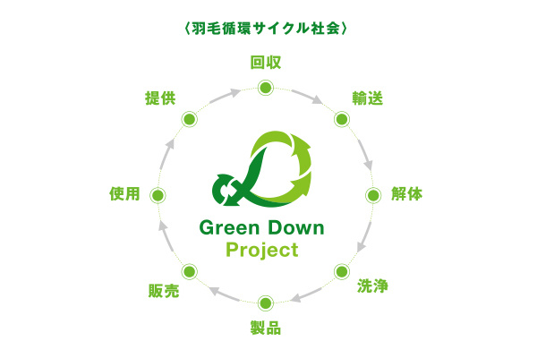 羽毛只要經過適當處理，就是能夠持續使用百年以上的循環資源。 取自Green Down Project