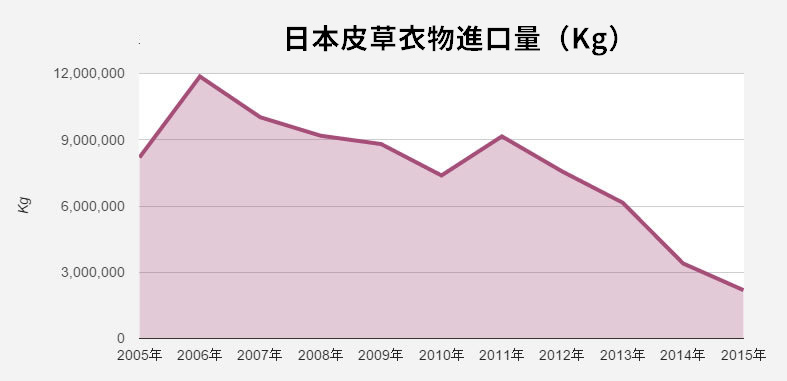 跟2006年相比,2015年日本的皮草衣物進口量(kg)已大幅減少82%。 取自日本動物權利中心