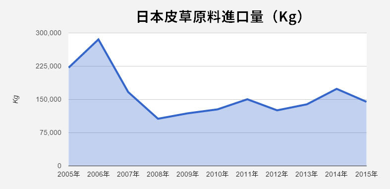 中國產羊毛價格低廉,也助長了流通數量的上升。 取自日本動物權利中心