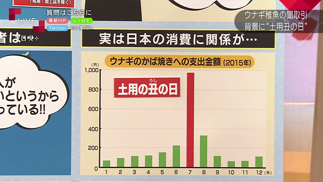 2015年，蒲燒鰻的消費金額在7月特別突出。 翻攝自《NHK》
