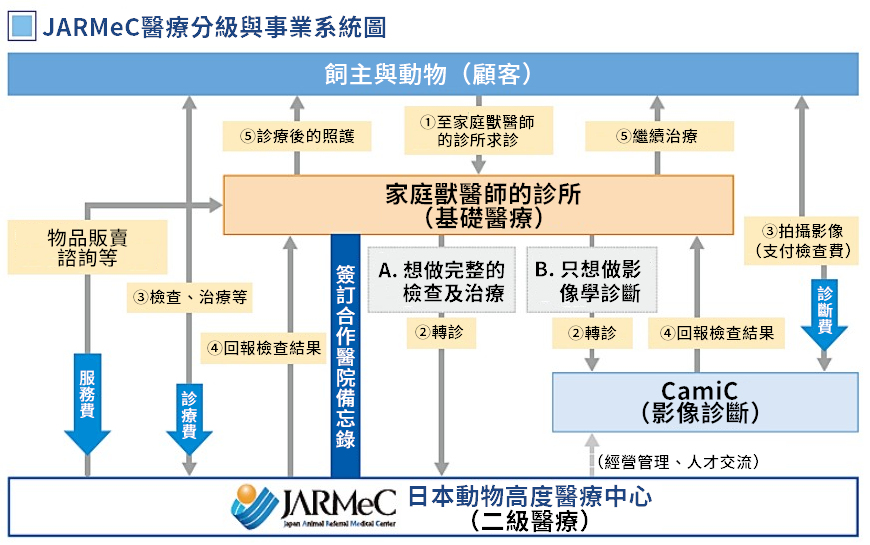 資料來源：JARMeC