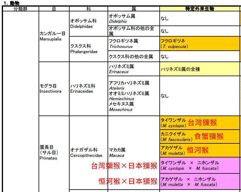 3種外來獼猴、2種混種猴被日本列為特定外來生物，原則上禁止進口及飼養。 資料來源：環境省日本外來種對策