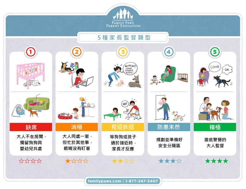 資料來源：Family Paws Parent Education
