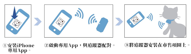 藍芽追蹤器「Nekomoni」不使用GPS等精確度較高的定位資訊，是因為一旦增加電池容量，追蹤器變重，將造成貓咪負擔。 取自OPEN STEAM