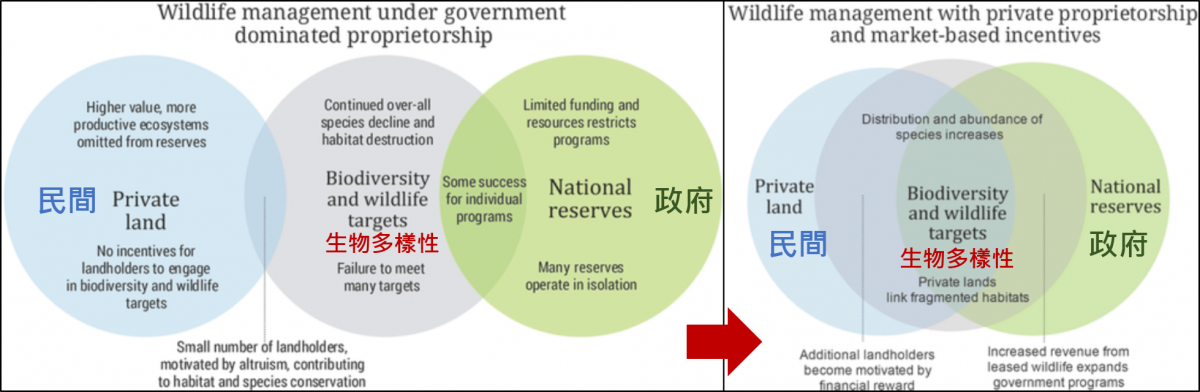 這起計劃希望國家可以從左圖(現況，政府與民間各做各的)，進化成右圖(政府與民間緊密合作)，擴大保育的人力與資源，使生物多樣性的目標達成率提高。  取自Conservation Letters