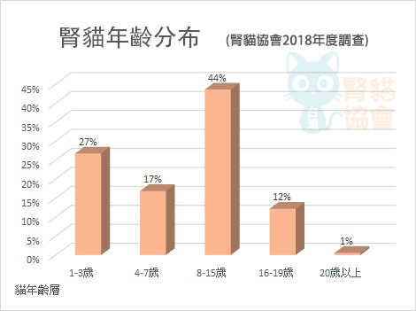 腎貓年齡分布圖。資料來源:腎貓協會