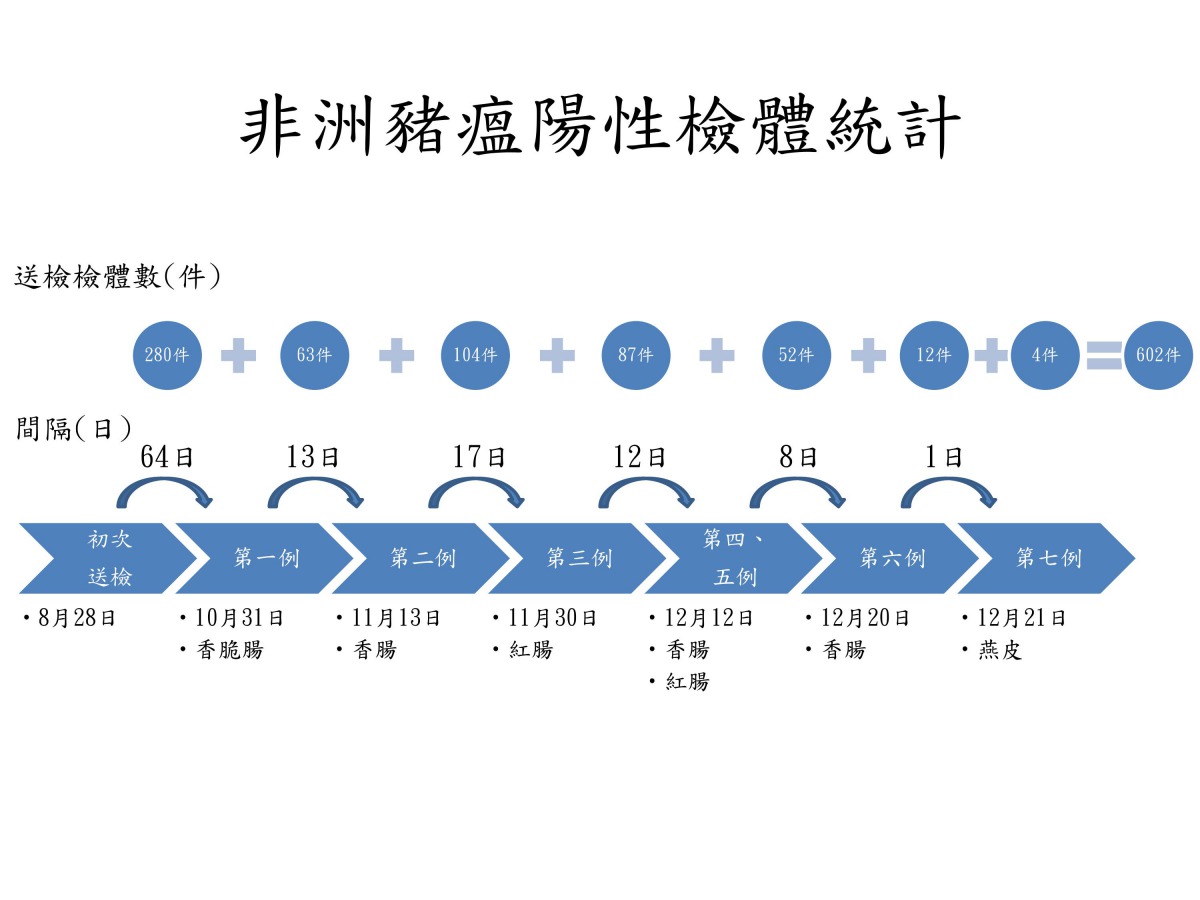 自中國爆發非洲豬瘟已來,畜衛所已自7件肉品驗出非洲豬瘟病毒基因,其中4件集中在12月被驗出,顯示中國非洲豬瘟疫情仍持續升溫。農委會/提供
