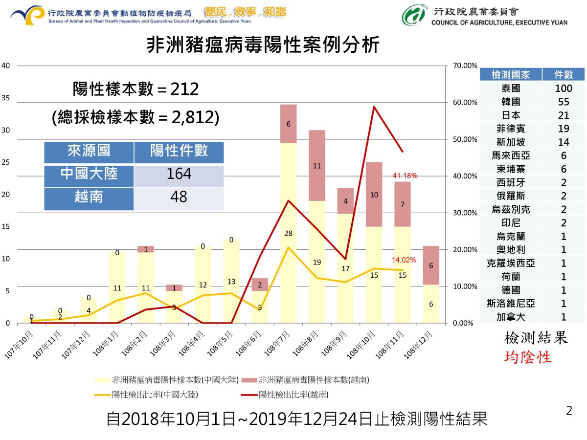 非洲豬瘟病毒陽性案例分析，顯示非洲豬瘟傳播風險最高的來源還是中國與越南。防檢局/提供