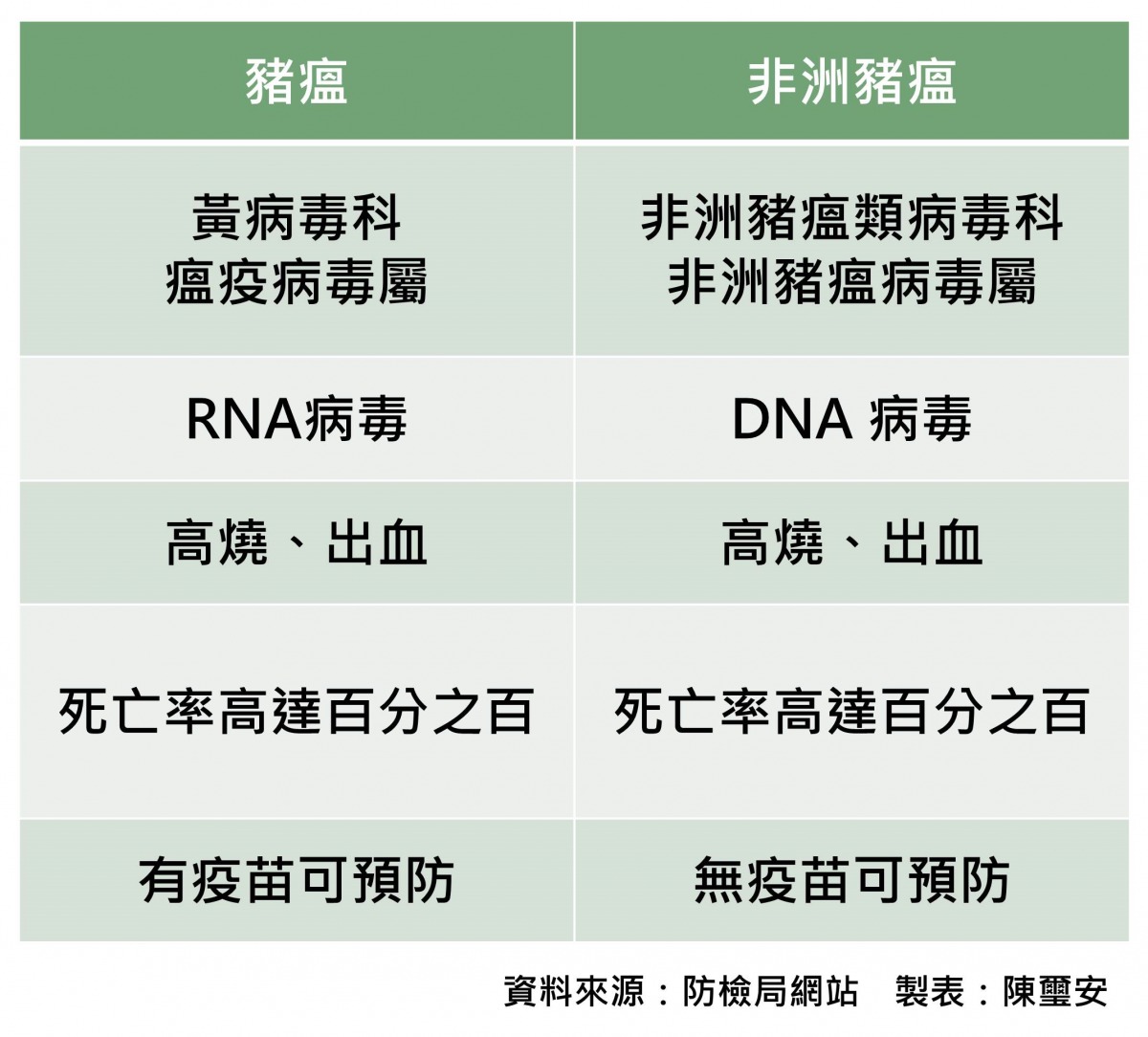 豬瘟與非洲豬瘟之不同。資料來源：防檢局，製表：陳璽安