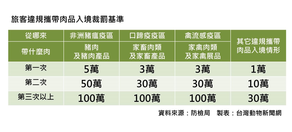 防檢局也依違規情節輕重設定了新的裁罰標準，新法將於今（14）日零時起實施。