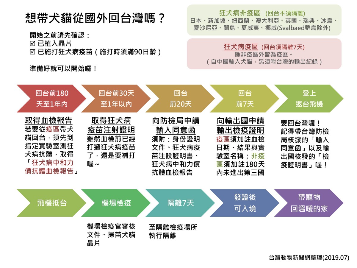 想帶犬貓回台灣嗎？台灣動物新聞網/整理製圖