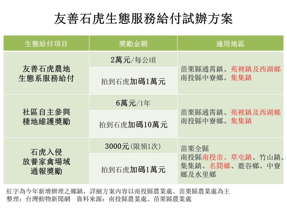 友善石虎生態服務給付試辦方案。