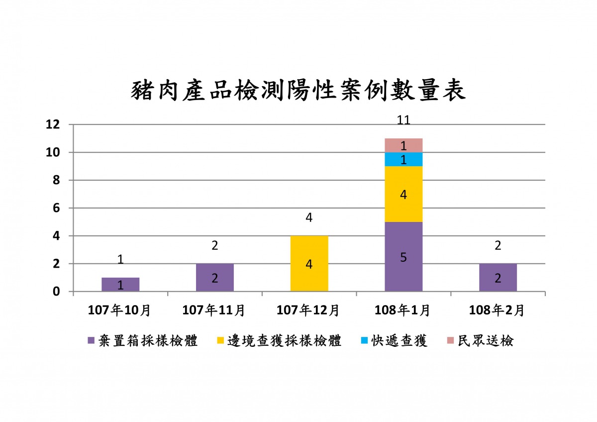 台灣自豬肉產品驗出非洲豬瘟病毒基因的陽性案例統計。農委會/提供