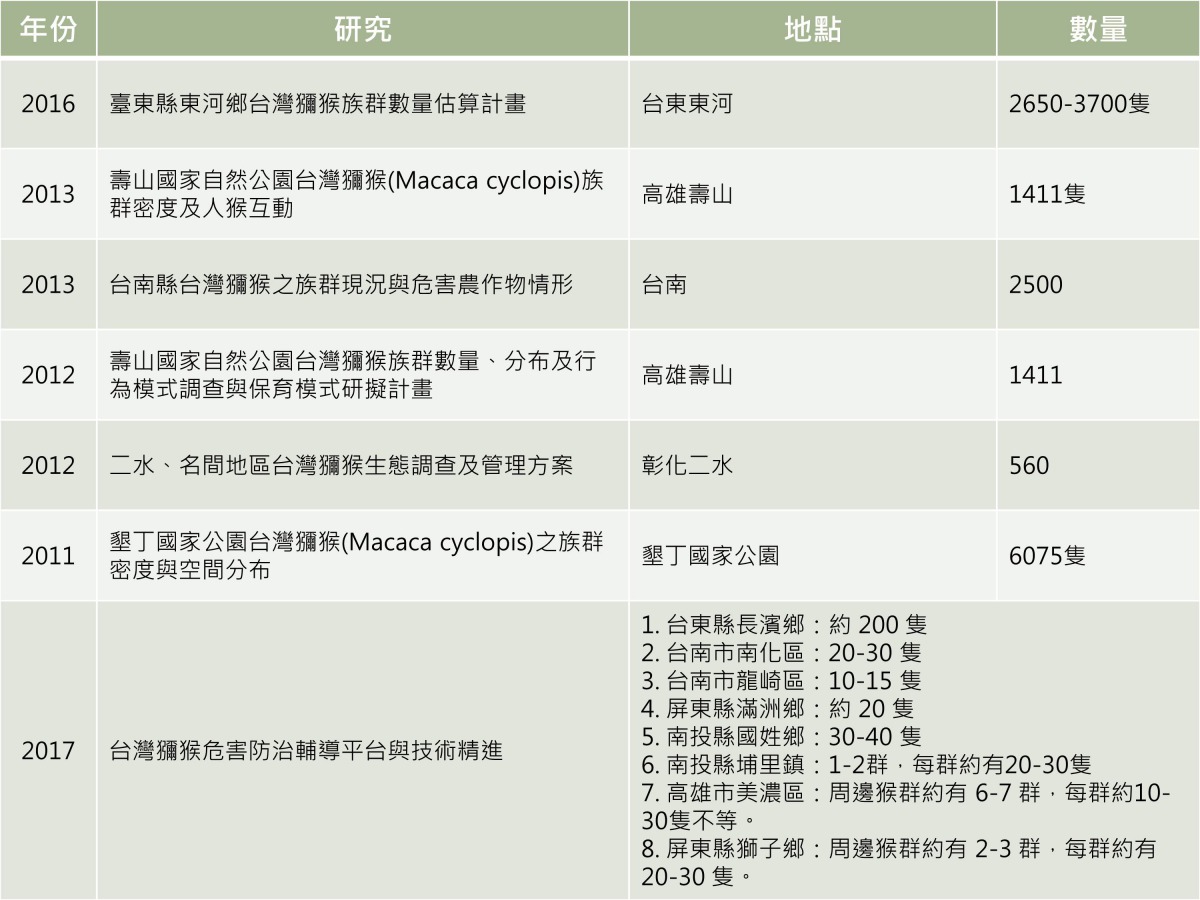 究竟台灣獼猴是否真的「族群數量穩定增加」?降級後會對野生動物產生何種衝擊?動社會籲應審慎評估。資料來源:台灣動物社會研究會(點圖看詳細表格)
