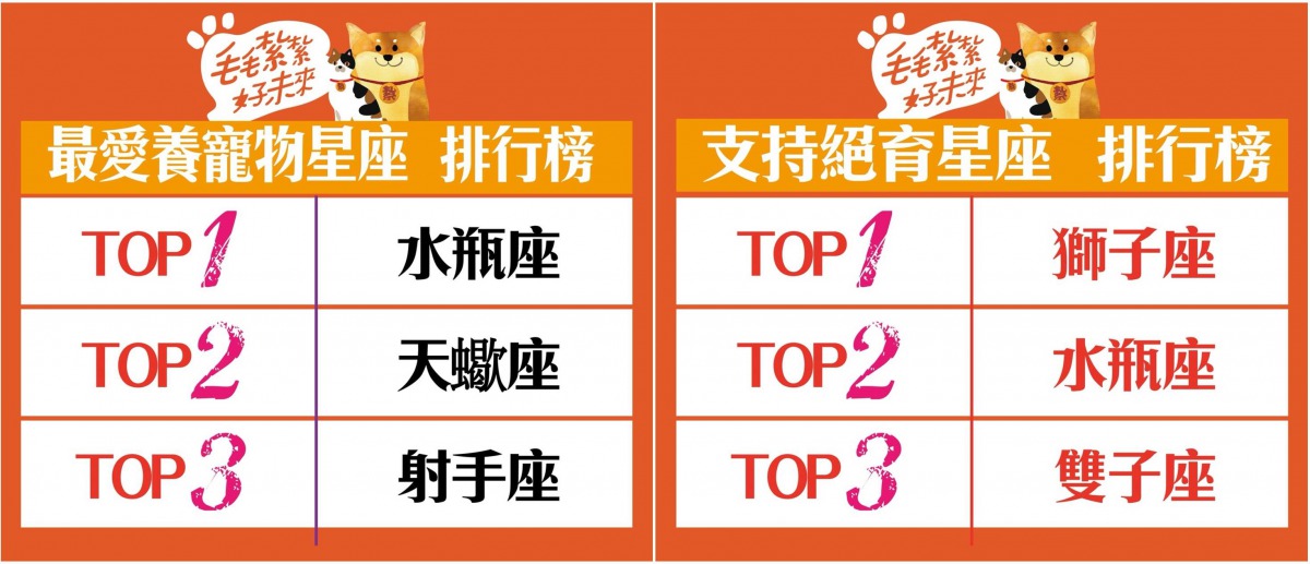 飼主星座排行榜。農委會/提供
