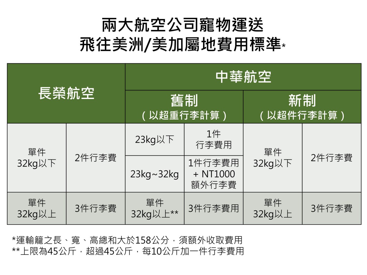 兩大航空公司飛往美洲及美加屬地之寵物運輸費用標準。資料來源：中華航空網站、長榮航空網站。陳璽安/製表