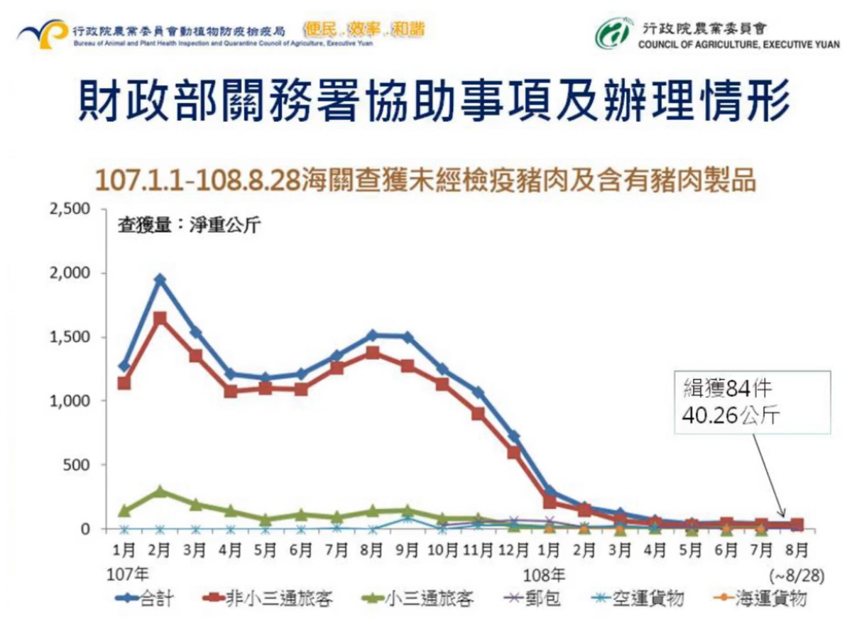旅客違規攜帶含豬肉產品入境遭查獲的數量,或是違規寄送含豬肉產品的包裹進入台灣的數量,都已顯著下降。翻攝自防檢局影片