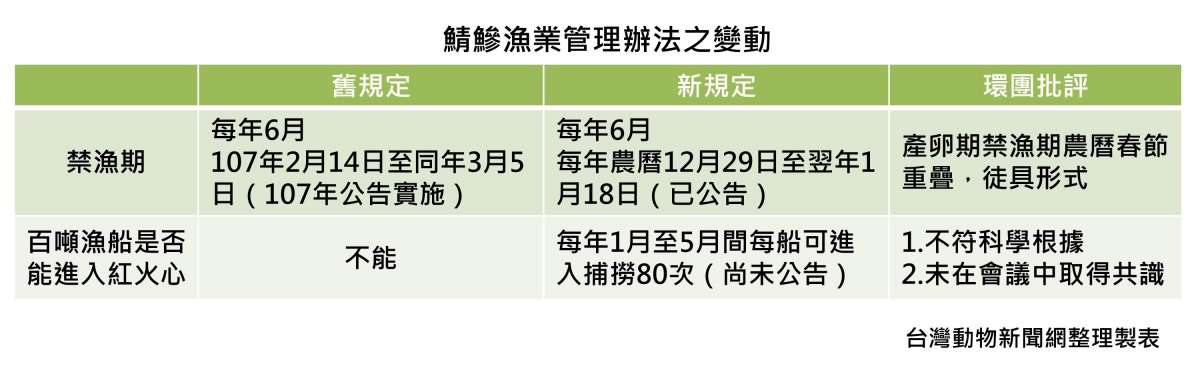 《鯖鰺漁業管理辦法》之變動與環團批評。台灣動物新聞網整理製表