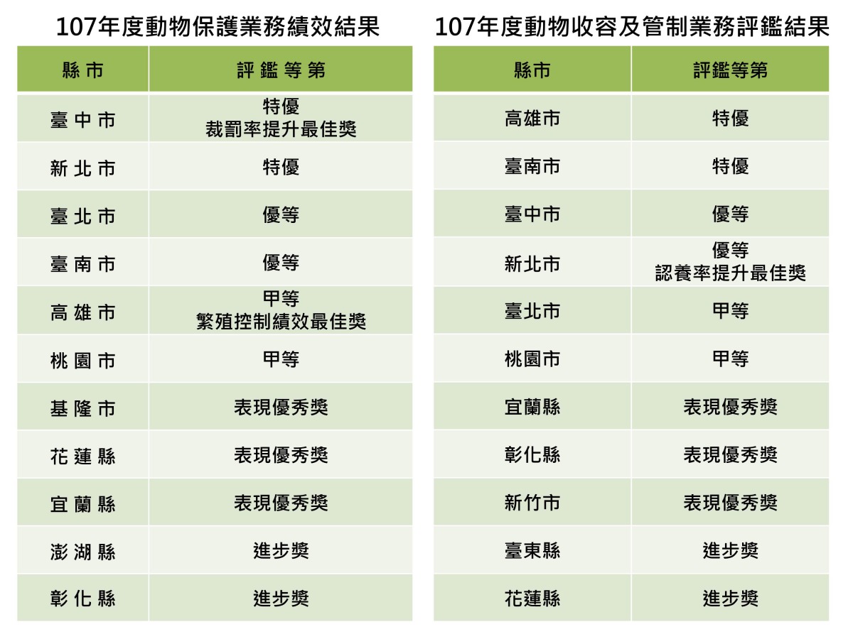 107年度「動物保護業務績效評鑑」以及「動物收容及管制業務評鑑」結果。資料提供：農委會畜牧處動保科；圖表：陳璽安