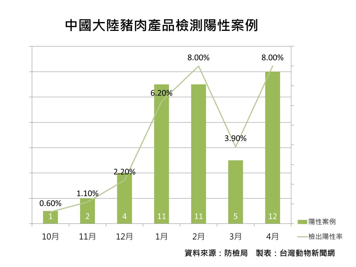 中國大陸豬肉產品檢測陽性案例