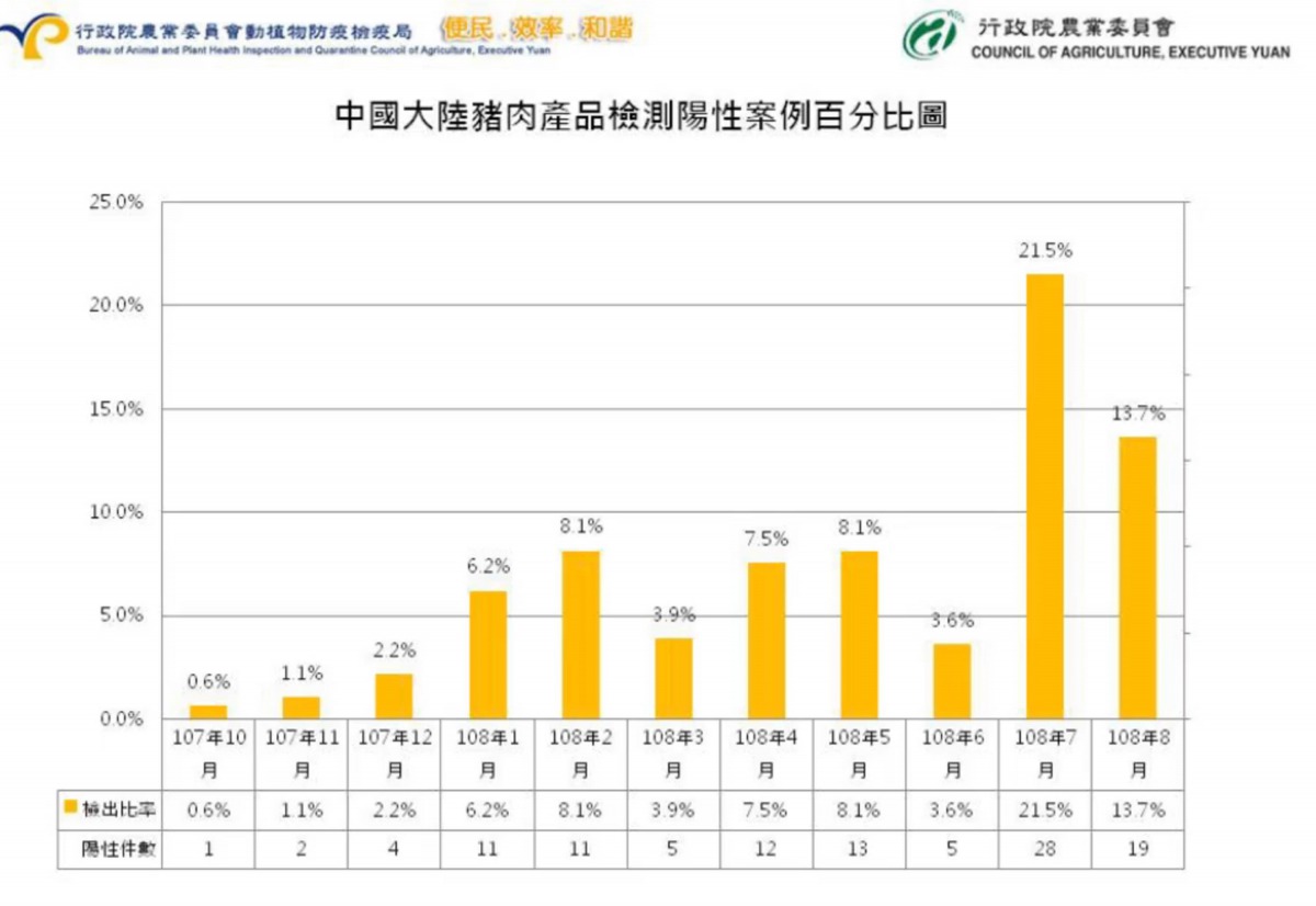 儘管查獲的含豬肉產品數量大幅降低,中國豬肉產品抽驗出非洲豬瘟陽性比例的案例仍居高不下。翻攝自防檢局影片