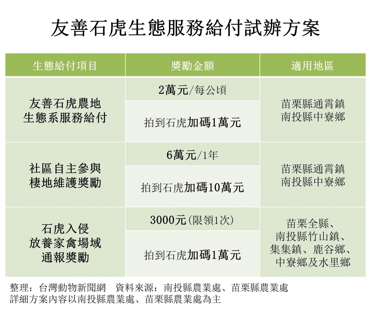 友善石虎生態服務給付試辦方案。