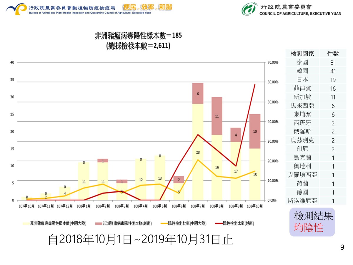 中國與越南的豬肉製品檢出非洲豬瘟病毒陽性的比例仍居高不下。防檢局/提供