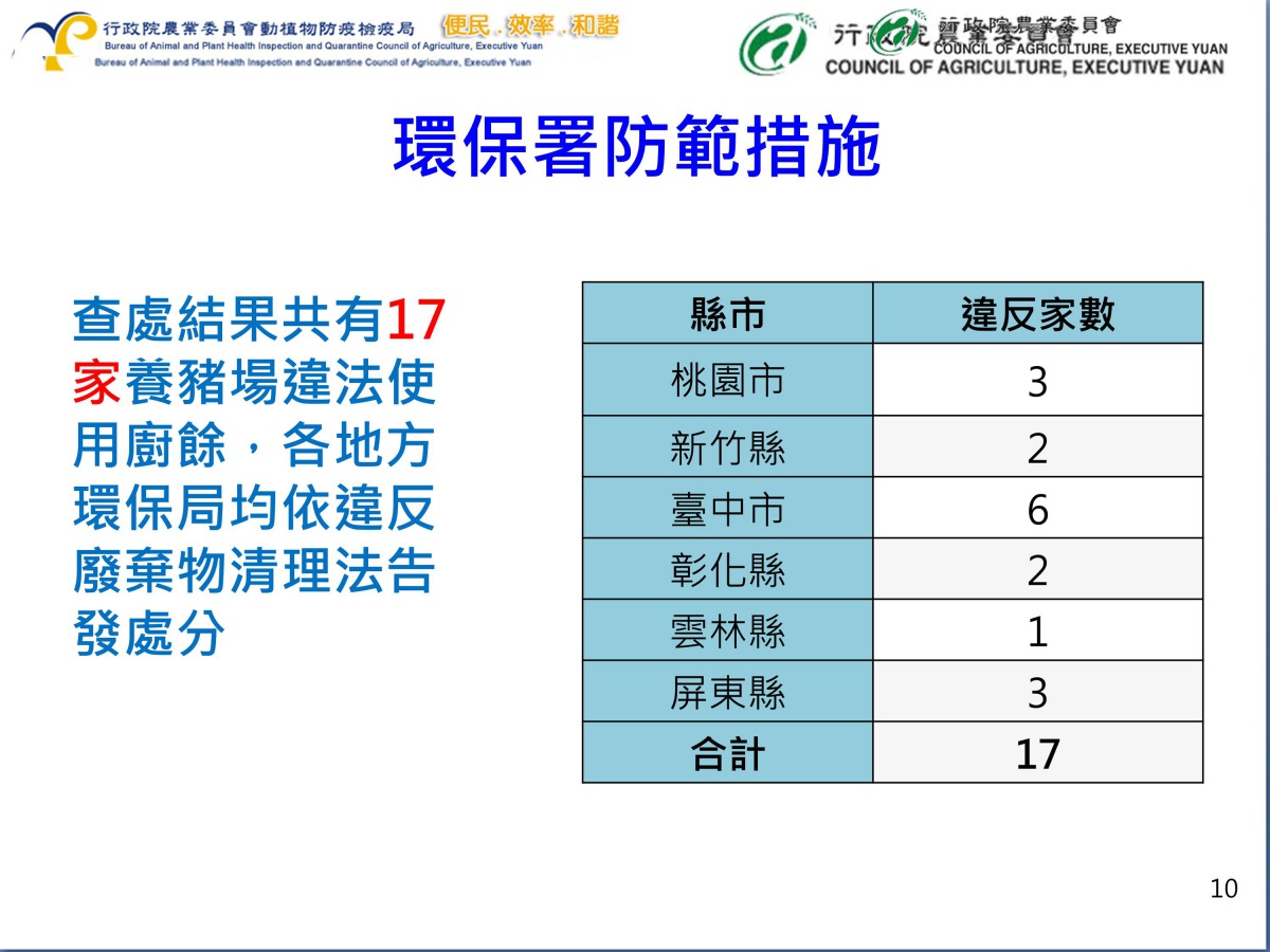 17家養豬場未依規定使用蒸煮廚餘養豬,已由地方環保局依違反《廢棄物清理法》告發處分。防檢局/提供