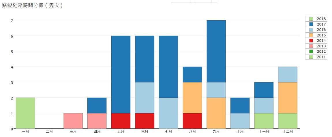 穿山甲路殺記錄時間分佈長條圖。(不含本次記錄)截取自路殺社網站