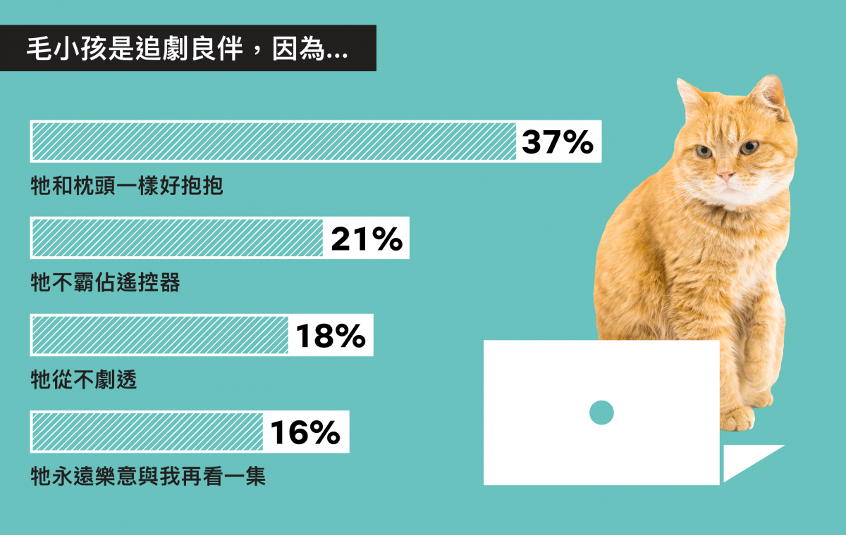 寵物伴劇好處多。Netflix/提供