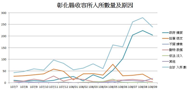 彰化縣收容所入所數量及原因。台灣防止虐待動物協會、台灣動物保護行政監督聯盟/提供