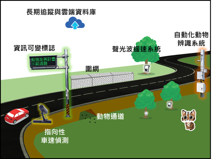 路殺預警系統運作示意圖。資料照，中興大學機械系/提供