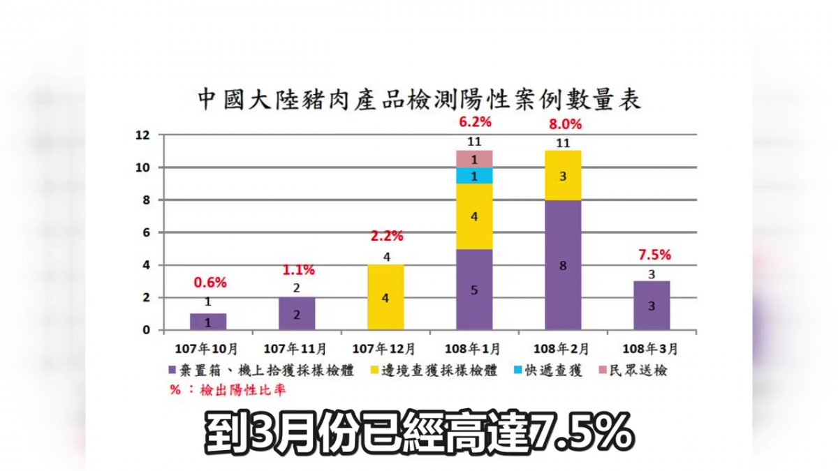 中國大陸豬肉產品檢測陽性案例。翻攝自防檢局影片