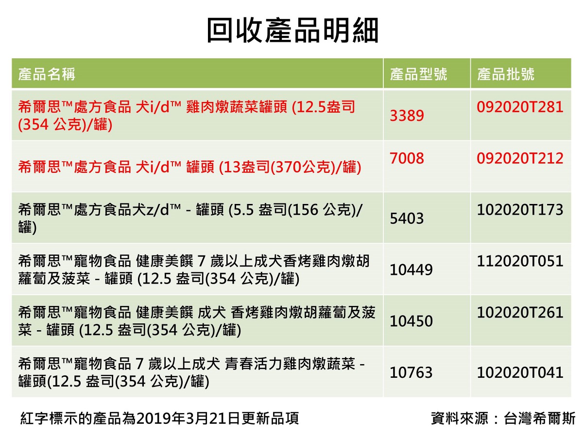 台灣希爾斯回收產品名單
