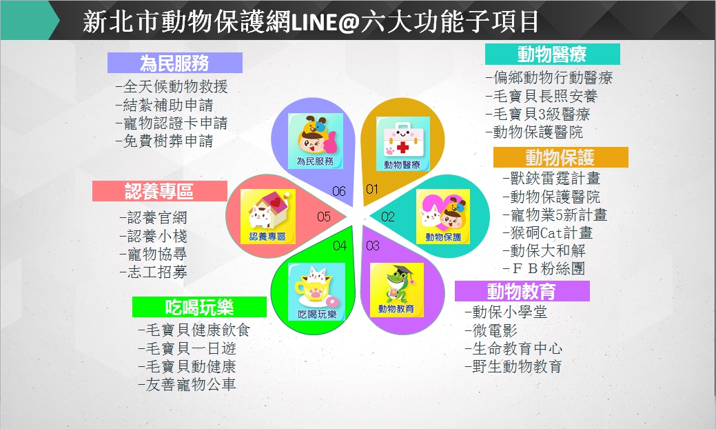 「新北市政府動物保護網」提供了六大動保服務項目。新北市動保處/提供