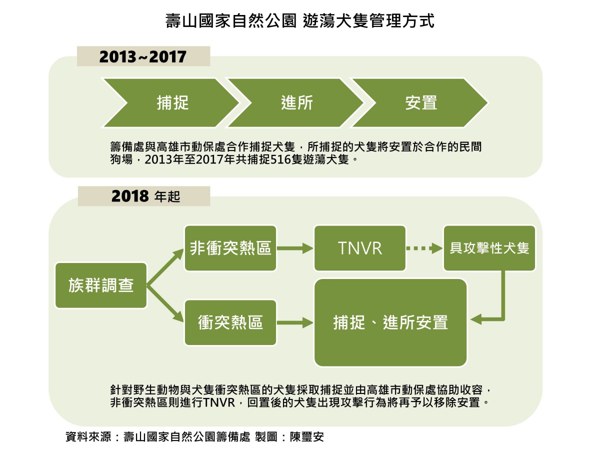 壽山國家自然公園遊蕩犬隻管理方式，如今壽山處加碼推出「工作犬養成計畫」。陳璽安/製表