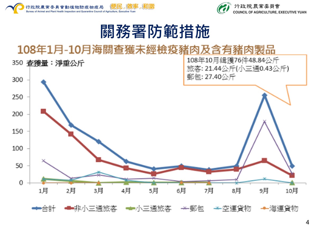 旅客違規攜帶肉品的裁罰件數趨勢減緩,卻在中秋前後迎來一波高峰,顯示特殊節慶是旅客違規的重點時期。防檢局/提供