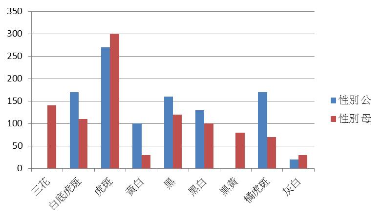 板橋動物之家米克斯貓毛色及公母數量比較。新北市動保處/提供