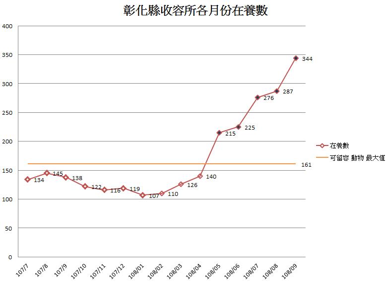 彰化縣收容所各月份在養數。台灣防止虐待動物協會、台灣動物保護行政監督聯盟/提供
