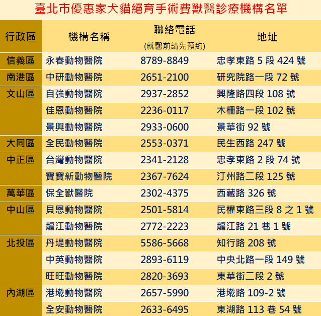 臺北市優惠家犬貓絕育手術費獸醫診療機構名單。台北市動保處/提供