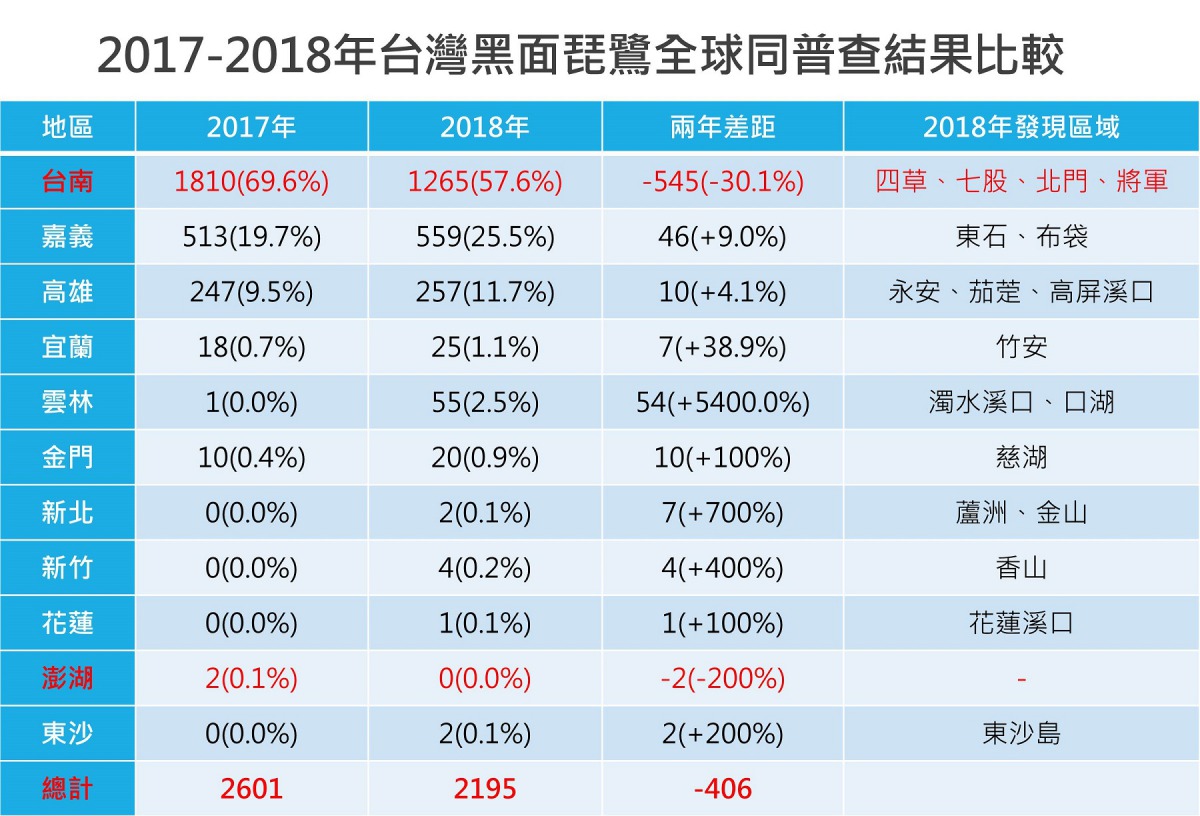 2017年至2018年台灣黑面琵鷺普查結果比較。林務局/提供