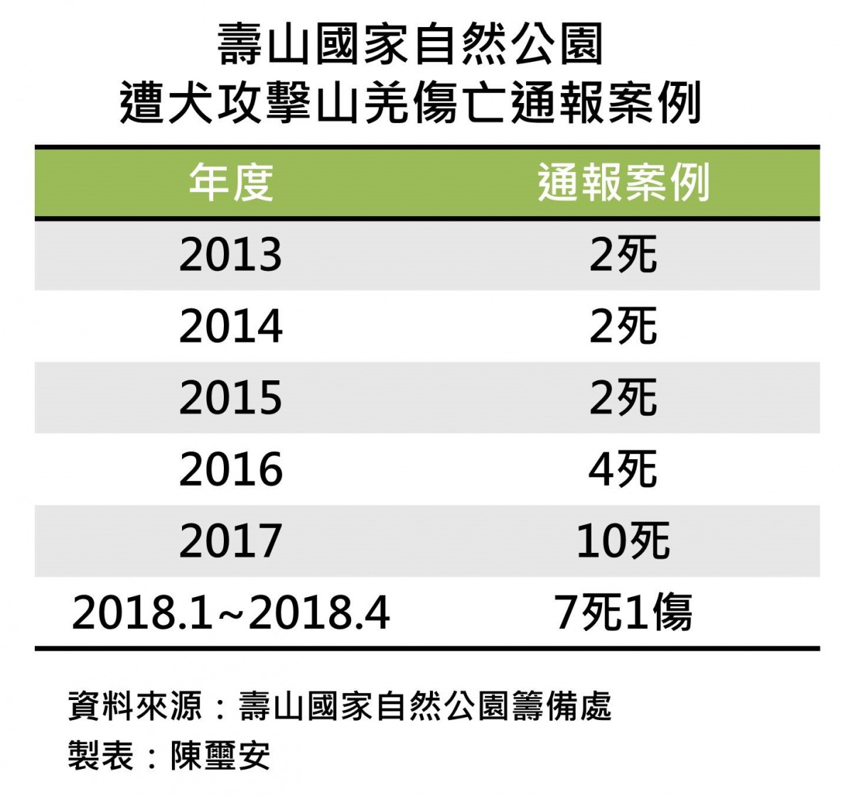 壽山國家自然公園遭犬攻擊山羌傷亡通報案例。壽山籌備處/資料提供，陳璽安/製表