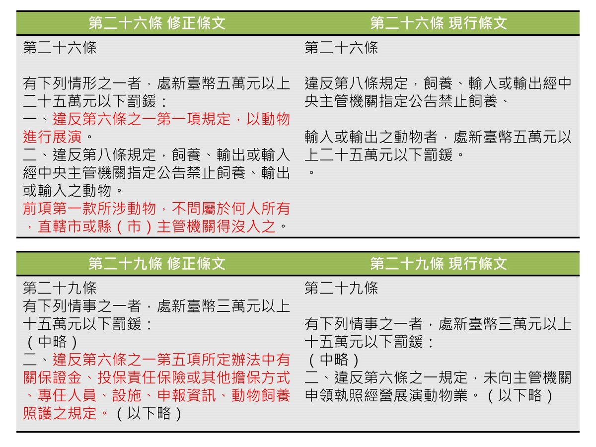 《動保法》修正條文比較。陳璽安/製表