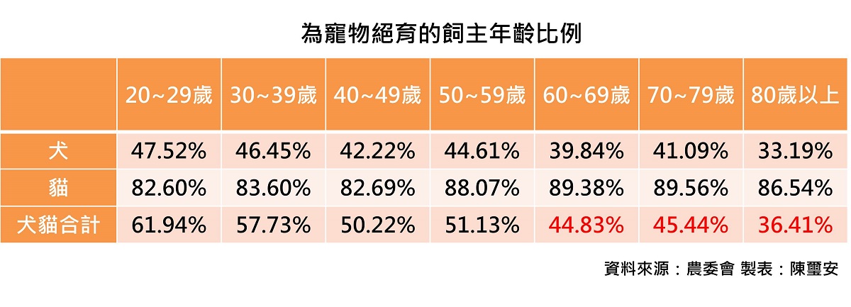 為寵物絕育的飼主年齡比。資料來源:農委會