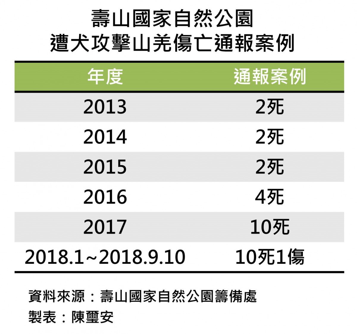 壽山國家自然公園遭犬攻擊山羌傷亡通報案例。壽山處/資料來源，陳璽安/製表