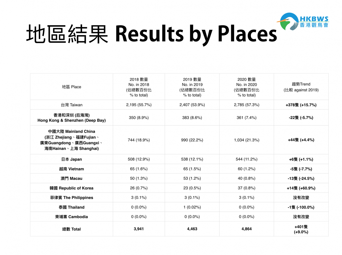 2020黑面琵鷺全球普查地區結果。圖片來源：香港觀鳥會
